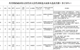 關于共青團武威市第五次代表大會代表候選人初步人選考察情況的公示