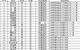 關于現代農業技術系2017屆畢業生評選結果的公示